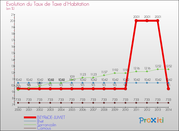 Evolution du taux de la taxe d'habitation pour BEYRèDE-JUMET et les communes proches de 2000 à 2014 Comparaison des taux de la taxe d'habitation pour BEYRèDE-JUMET et les communes voisines de 2000 à 2014