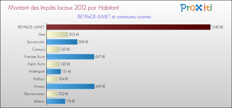 Montant des impôts locaux par Habitant pour BEYRèDE-JUMET et les communes proches Comparaison des impôts locaux par habitant pour BEYRèDE-JUMET et les communes voisines