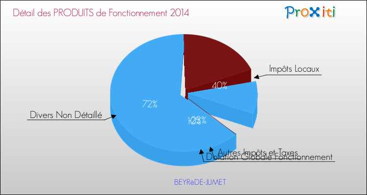 Décomposition du Budget de Fonctionnement 2014 de la commune de BEYRèDE-JUMET Budget de Fonctionnement 2014 pour la commune de BEYRèDE-JUMET