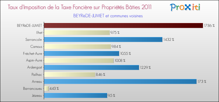 Taux d'imposition de la taxe foncière sur le bati 2011 pour BEYRèDE-JUMET et les communes proches Comparaison des taux d'imposition de la taxe foncière sur le bati 2011 pour BEYRèDE-JUMET et les communes voisines