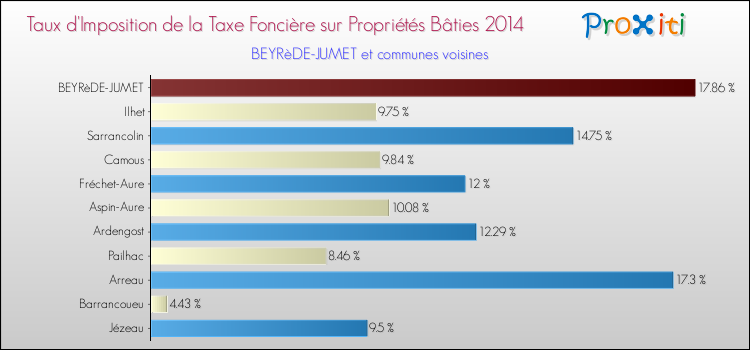Taux d'imposition de la taxe foncière sur le bati 2014 pour BEYRèDE-JUMET et les communes proches Comparaison des taux d'imposition de la taxe foncière sur le bati 2014 pour BEYRèDE-JUMET et les communes voisines