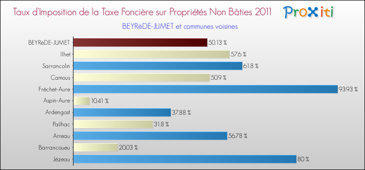 Taux d'imposition de la taxe foncière sur les immeubles et terrains non batis 2011 pour BEYRèDE-JUMET et les communes proches Comparaison des taux d'imposition de la taxe foncière sur les immeubles et terrains non batis 2011 pour BEYRèDE-JUMET et les communes voisines