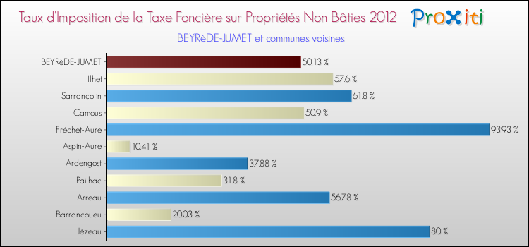 Taux d'imposition de la taxe foncière sur les immeubles et terrains non batis 2012 pour BEYRèDE-JUMET et les communes proches Comparaison des taux d'imposition de la taxe foncière sur les immeubles et terrains non batis 2012 pour BEYRèDE-JUMET et les communes voisines