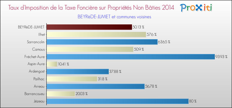 Taux d'imposition de la taxe foncière sur les immeubles et terrains non batis 2014 pour BEYRèDE-JUMET et les communes proches Comparaison des taux d'imposition de la taxe foncière sur les immeubles et terrains non batis 2014 pour BEYRèDE-JUMET et les communes voisines