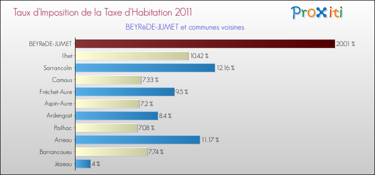 Taux d'imposition de la taxe d'habitation 2011 pour BEYRèDE-JUMET et les communes proches Comparaison des taux d'imposition de la taxe d'habitation 2011 pour BEYRèDE-JUMET et les communes voisines