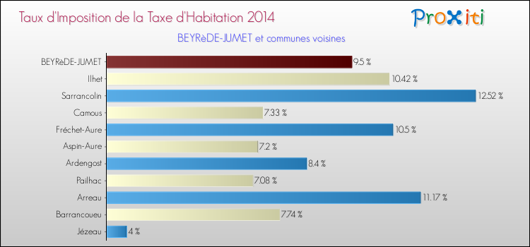 Taux d'imposition de la taxe d'habitation 2014 pour BEYRèDE-JUMET et les communes proches Comparaison des taux d'imposition de la taxe d'habitation 2014 pour BEYRèDE-JUMET et les communes voisines