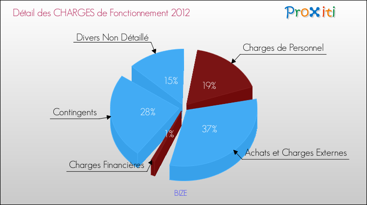 Décomposition des Charges de Fonctionnement 2012 de la commune de BIZE Charges de Fonctionnement 2012 pour la commune de BIZE