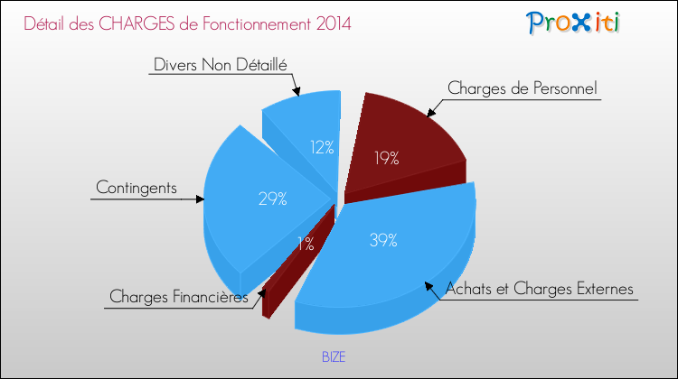 Décomposition des Charges de Fonctionnement 2014 de la commune de BIZE Charges de Fonctionnement 2014 pour la commune de BIZE