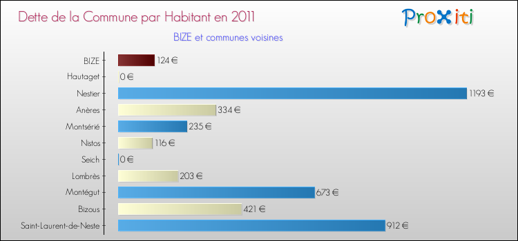 Dette par habitant de la commune en 2011 pour BIZE et les communes proches Comparaison de la dette par habitant de la commune en 2011 pour BIZE et les communes voisines