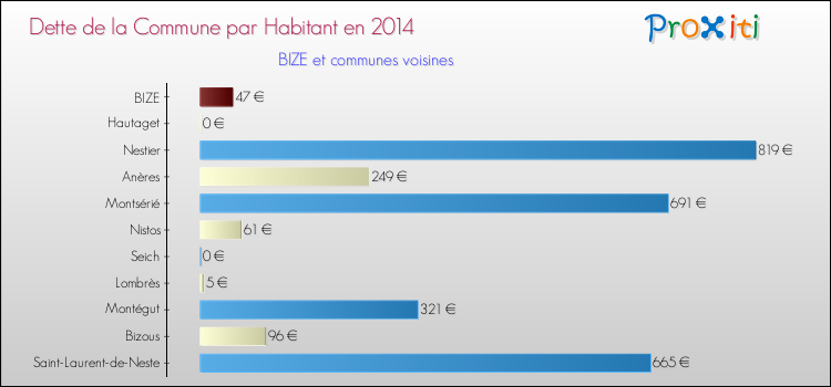 Dette par habitant de la commune en 2014 pour BIZE et les communes proches Comparaison de la dette par habitant de la commune en 2014 pour BIZE et les communes voisines