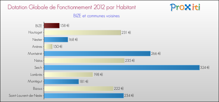 Montant des dotations globales de fonctionnement DGF par Habitant pour BIZE et les communes proches Comparaison des des dotations globales de fonctionnement DGF par habitant pour BIZE et les communes voisines