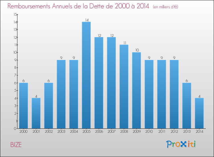 Evolution de l'annuité de la dette pour la commune de BIZE de 2000 à 2014 Annuités de la dette pour BIZE de 2000 à 2014