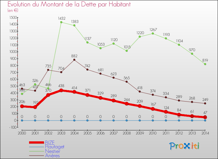 Evolution de la dette par habitant pour la commune de BIZE et les communes proches de 2000 à 2014 Comparaison de la dette par habitant pour BIZE et les communes voisines de 2000 à 2014