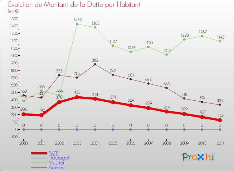 Evolution de la dette par habitant pour la commune de BIZE et les communes proches Comparaison de la dette par habitant pour BIZE et les communes voisines