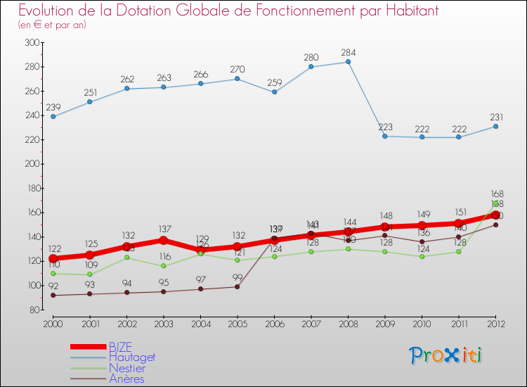 Evolution et montant de la dotation globale de fonctionnement par Habitant pour BIZE et les communes proches Comparaison des dotations globales de fonctionnement par habitant pour BIZE et les communes voisines