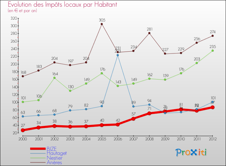 Evolution et montant des impôts locaux par Habitant pour BIZE et les communes proches Comparaison des impôts locaux par habitant pour BIZE et les communes voisines