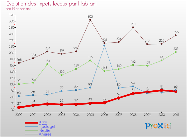 Evolution et montant des impôts locaux par Habitant pour BIZE et les communes proches Comparaison des impôts locaux par habitant pour BIZE et les communes voisines