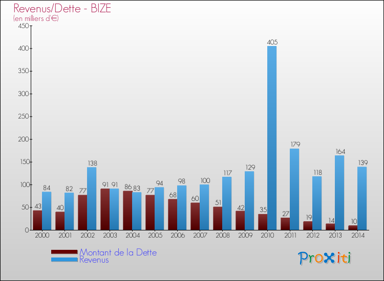 Evolution comparée de la dette et des revenus pour la commune de BIZE de 2000 à 2014 Comparaison de la dette et des revenus pour BIZE de 2000 à 2014