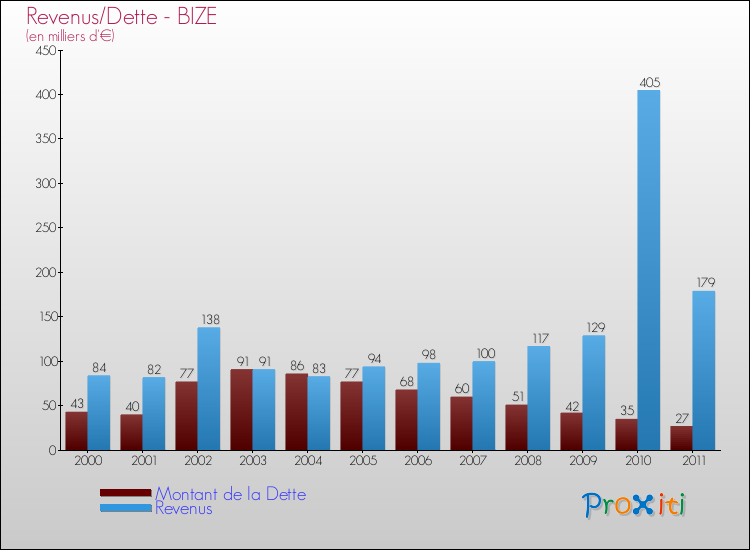 Evolution comparée de la dette et des revenus pour la commune de BIZE de 2000 à 2011 Comparaison de la dette et des revenus pour BIZE de 2000 à 2011
