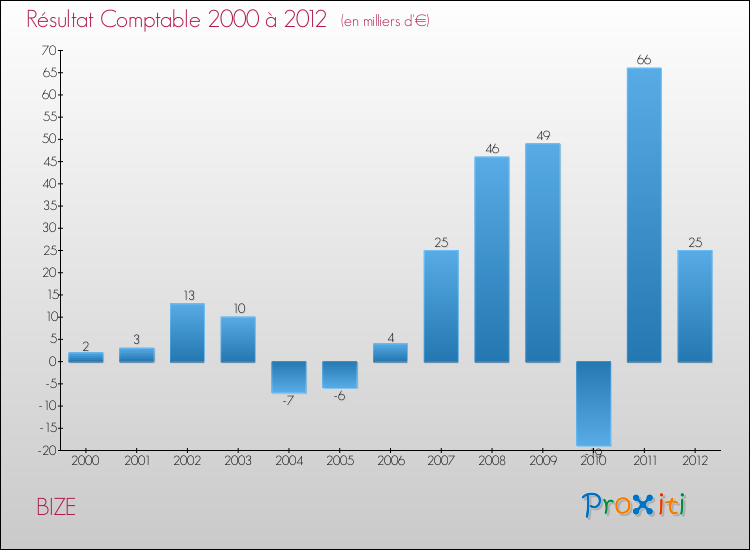 Evolution du résultat comptable pour la commune de BIZE de 2000 à 2012 Evolution du résultat comptable pour BIZE de 2000 à 2012