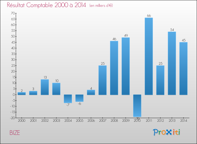 Evolution du résultat comptable pour la commune de BIZE de 2000 à 2014 Evolution du résultat comptable pour BIZE de 2000 à 2014