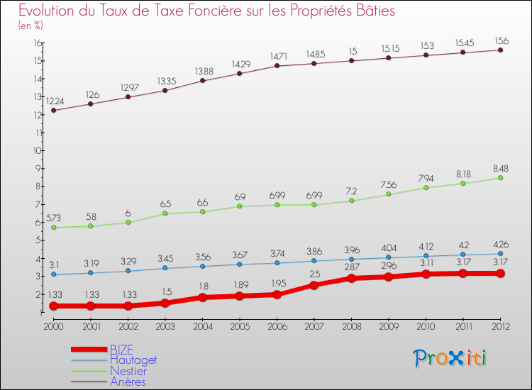 Evolution du taux de la taxe foncière sur le bati pour BIZE et les communes proches de 2000 à 2012 Comparaison des taux de taxe foncière sur le bati pour BIZE et les communes voisines de 2000 à 2012