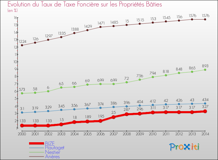 Evolution du taux de la taxe foncière sur le bati pour BIZE et les communes proches de 2000 à 2014 Comparaison des taux de taxe foncière sur le bati pour BIZE et les communes voisines de 2000 à 2014