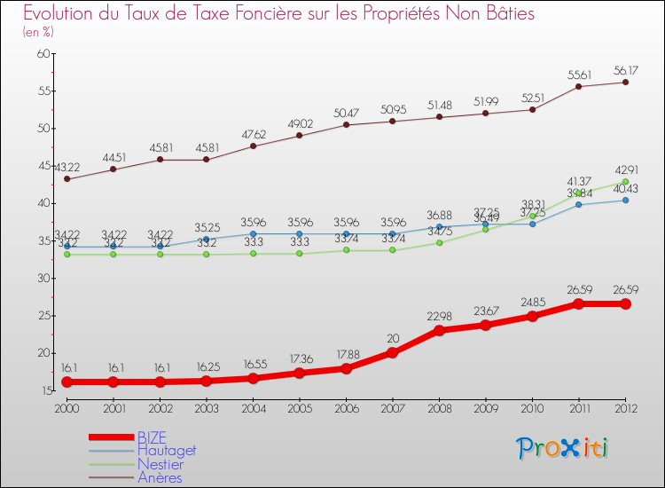 Evolution du taux de la taxe foncière sur les immeubles et terrains non batis pour BIZE et les communes proches de 2000 à 2012 Comparaison des taux de la taxe foncière sur les immeubles et terrains non batis pour BIZE et les communes voisines de 2000 à 2012