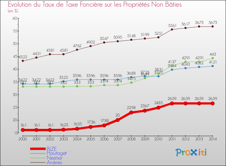 Evolution du taux de la taxe foncière sur les immeubles et terrains non batis pour BIZE et les communes proches de 2000 à 2014 Comparaison des taux de la taxe foncière sur les immeubles et terrains non batis pour BIZE et les communes voisines de 2000 à 2014