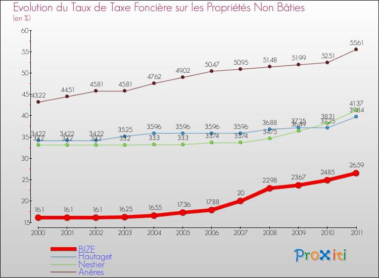 Evolution du taux de la taxe foncière sur les immeubles et terrains non batis pour BIZE et les communes proches Comparaison des taux de la taxe foncière sur les immeubles et terrains non batis pour BIZE et les communes voisines