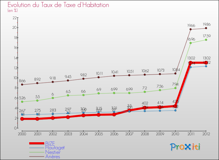 Evolution du taux de la taxe d'habitation pour BIZE et les communes proches Comparaison des taux de la taxe d'habitation pour BIZE et les communes voisines