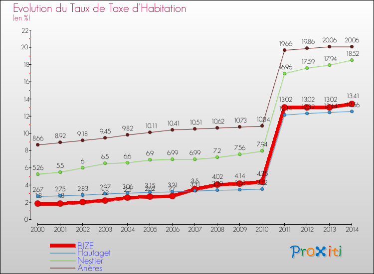 Evolution du taux de la taxe d'habitation pour BIZE et les communes proches de 2000 à 2014 Comparaison des taux de la taxe d'habitation pour BIZE et les communes voisines de 2000 à 2014