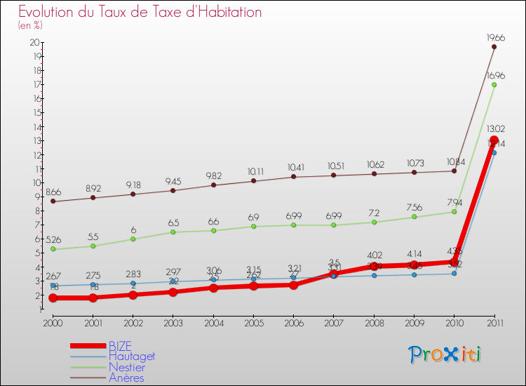Evolution du taux de la taxe d'habitation pour BIZE et les communes proches Comparaison des taux de la taxe d'habitation pour BIZE et les communes voisines