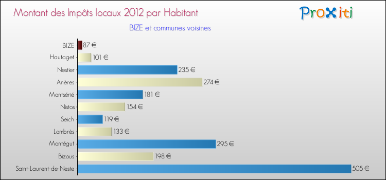 Montant des impôts locaux par Habitant pour BIZE et les communes proches Comparaison des impôts locaux par habitant pour BIZE et les communes voisines