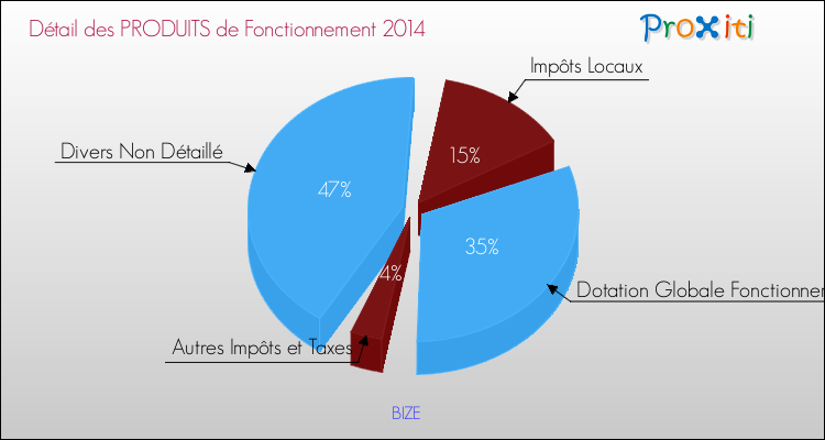 Décomposition du Budget de Fonctionnement 2014 de la commune de BIZE Budget de Fonctionnement 2014 pour la commune de BIZE