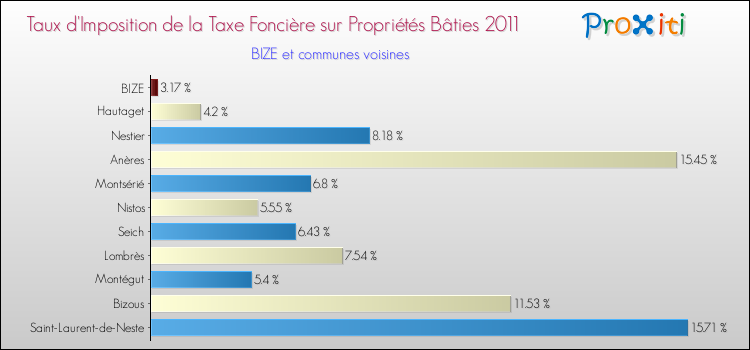 Taux d'imposition de la taxe foncière sur le bati 2011 pour BIZE et les communes proches Comparaison des taux d'imposition de la taxe foncière sur le bati 2011 pour BIZE et les communes voisines