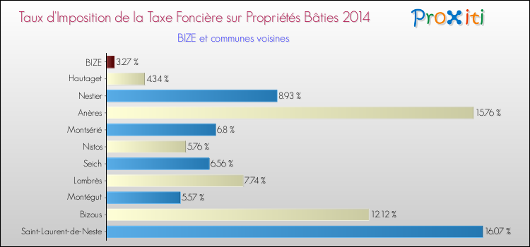 Taux d'imposition de la taxe foncière sur le bati 2014 pour BIZE et les communes proches Comparaison des taux d'imposition de la taxe foncière sur le bati 2014 pour BIZE et les communes voisines