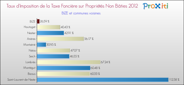 Taux d'imposition de la taxe foncière sur les immeubles et terrains non batis 2012 pour BIZE et les communes proches Comparaison des taux d'imposition de la taxe foncière sur les immeubles et terrains non batis 2012 pour BIZE et les communes voisines