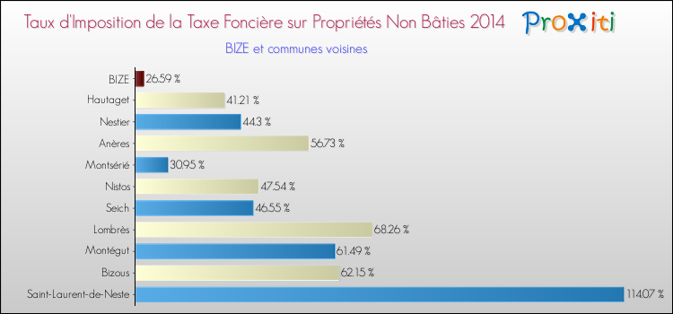 Taux d'imposition de la taxe foncière sur les immeubles et terrains non batis 2014 pour BIZE et les communes proches Comparaison des taux d'imposition de la taxe foncière sur les immeubles et terrains non batis 2014 pour BIZE et les communes voisines