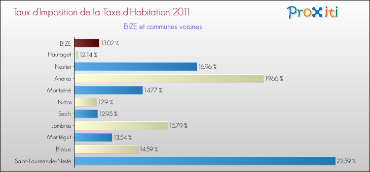 Taux d'imposition de la taxe d'habitation 2011 pour BIZE et les communes proches Comparaison des taux d'imposition de la taxe d'habitation 2011 pour BIZE et les communes voisines