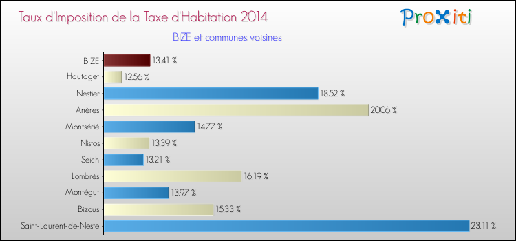 Taux d'imposition de la taxe d'habitation 2014 pour BIZE et les communes proches Comparaison des taux d'imposition de la taxe d'habitation 2014 pour BIZE et les communes voisines