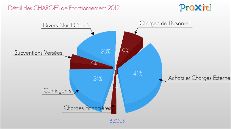 Décomposition des Charges de Fonctionnement 2012 de la commune de BIZOUS Charges de Fonctionnement 2012 pour la commune de BIZOUS