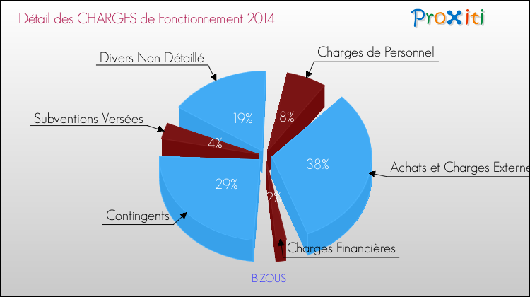 Décomposition des Charges de Fonctionnement 2014 de la commune de BIZOUS Charges de Fonctionnement 2014 pour la commune de BIZOUS