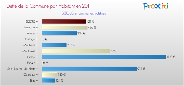 Dette par habitant de la commune en 2011 pour BIZOUS et les communes proches Comparaison de la dette par habitant de la commune en 2011 pour BIZOUS et les communes voisines