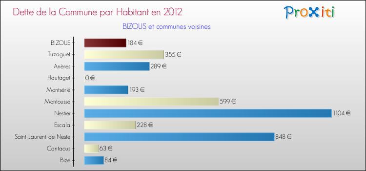 Dette par habitant de la commune en 2012 pour BIZOUS et les communes proches Comparaison de la dette par habitant de la commune en 2012 pour BIZOUS et les communes voisines