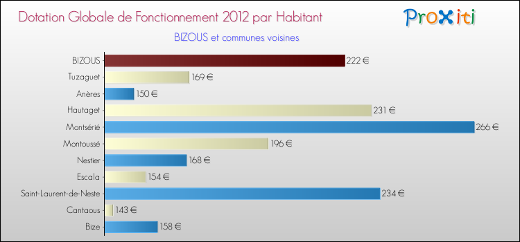 Montant des dotations globales de fonctionnement DGF par Habitant pour BIZOUS et les communes proches Comparaison des des dotations globales de fonctionnement DGF par habitant pour BIZOUS et les communes voisines