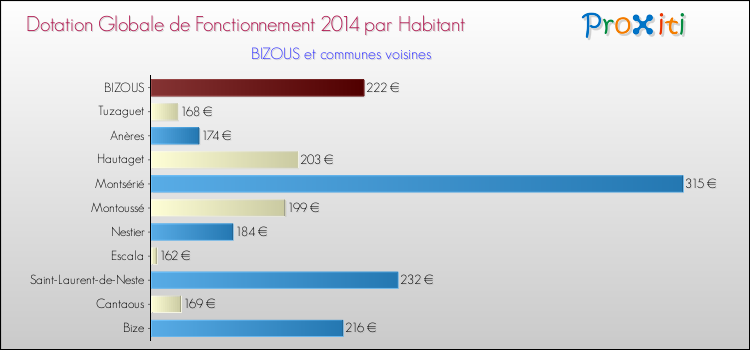 Montant des dotations globales de fonctionnement DGF par Habitant pour BIZOUS et les communes proches en 2014. Comparaison des des dotations globales de fonctionnement DGF par habitant pour BIZOUS et les communes voisines en 2014.