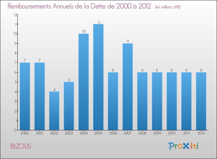 Evolution de l'annuité de la dette pour la commune de BIZOUS de 2000 à 2012 Annuités de la dette pour BIZOUS de 2000 à 2012
