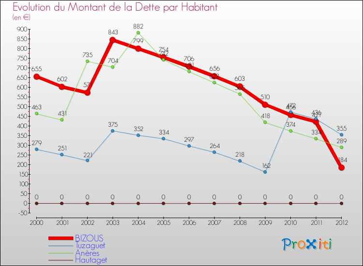 Evolution de la dette par habitant pour la commune de BIZOUS et les communes proches de 2000 à 2012 Comparaison de la dette par habitant pour BIZOUS et les communes voisines de 2000 à 2012