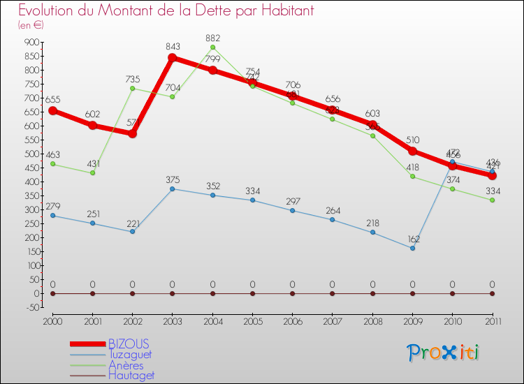 Evolution de la dette par habitant pour la commune de BIZOUS et les communes proches Comparaison de la dette par habitant pour BIZOUS et les communes voisines